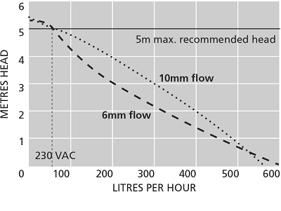 Αντλία Συμπυκνωμάτων ASPEN MAX Hi-Flow FP3349
